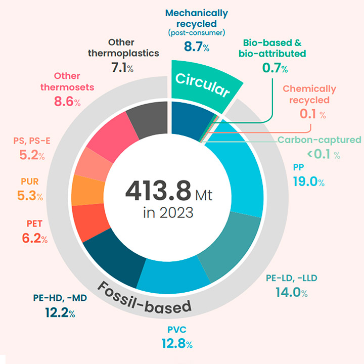Grafico materiales global Materiales inyección de plástico
