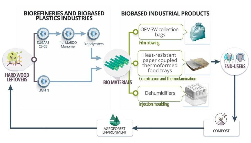Plásticos biodegradables